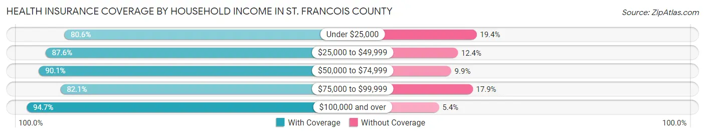 Health Insurance Coverage by Household Income in St. Francois County