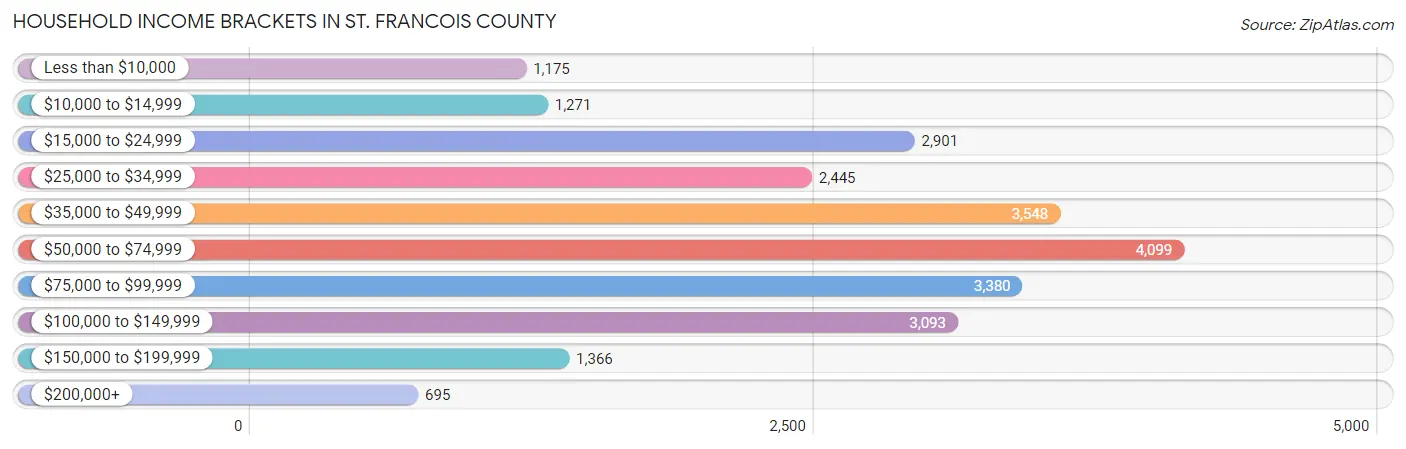 Household Income Brackets in St. Francois County