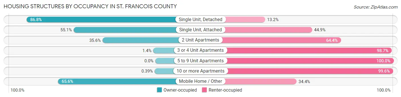 Housing Structures by Occupancy in St. Francois County