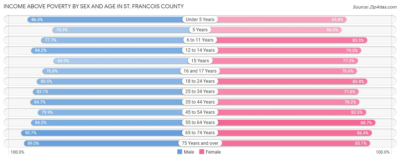 Income Above Poverty by Sex and Age in St. Francois County