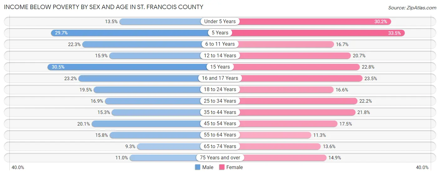 Income Below Poverty by Sex and Age in St. Francois County