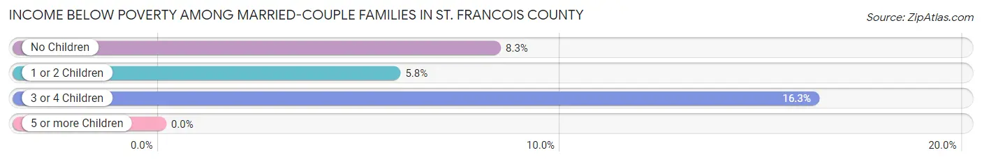 Income Below Poverty Among Married-Couple Families in St. Francois County