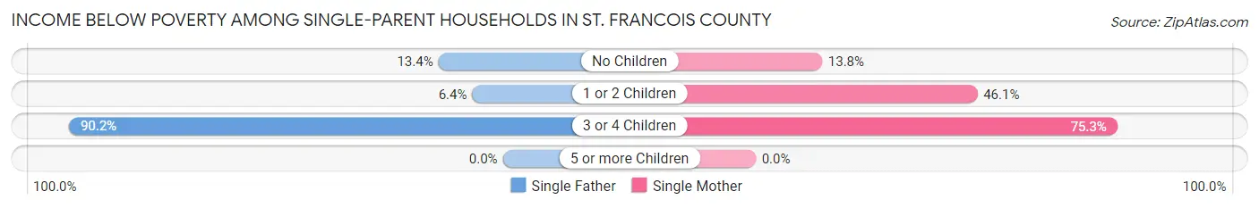 Income Below Poverty Among Single-Parent Households in St. Francois County