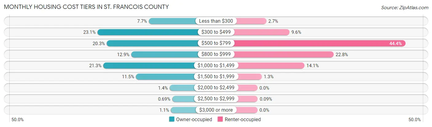 Monthly Housing Cost Tiers in St. Francois County