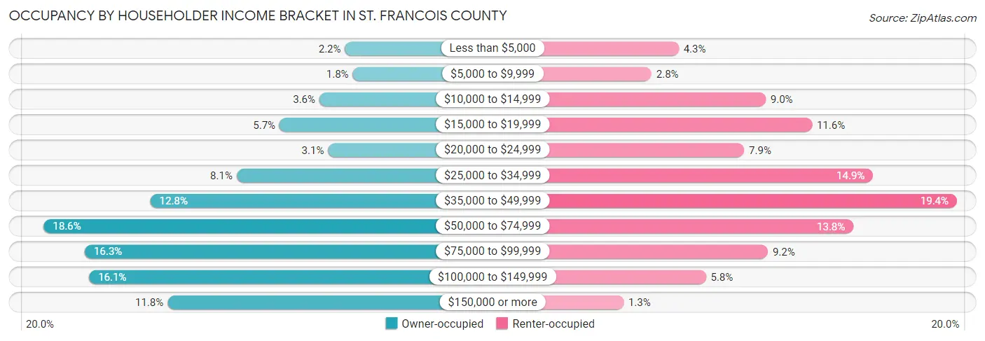 Occupancy by Householder Income Bracket in St. Francois County