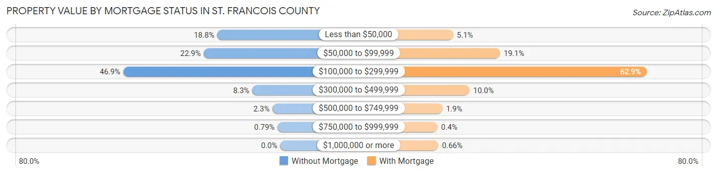 Property Value by Mortgage Status in St. Francois County