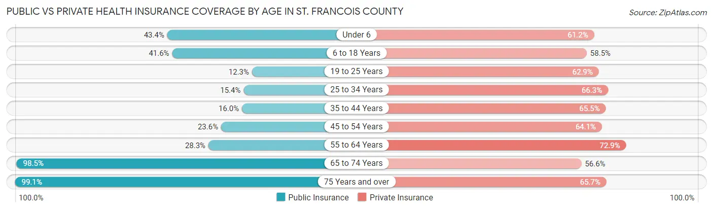 Public vs Private Health Insurance Coverage by Age in St. Francois County