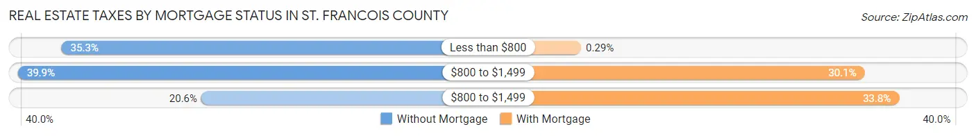 Real Estate Taxes by Mortgage Status in St. Francois County
