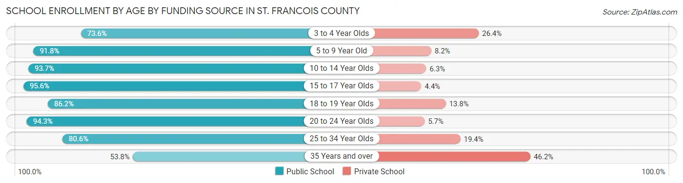School Enrollment by Age by Funding Source in St. Francois County