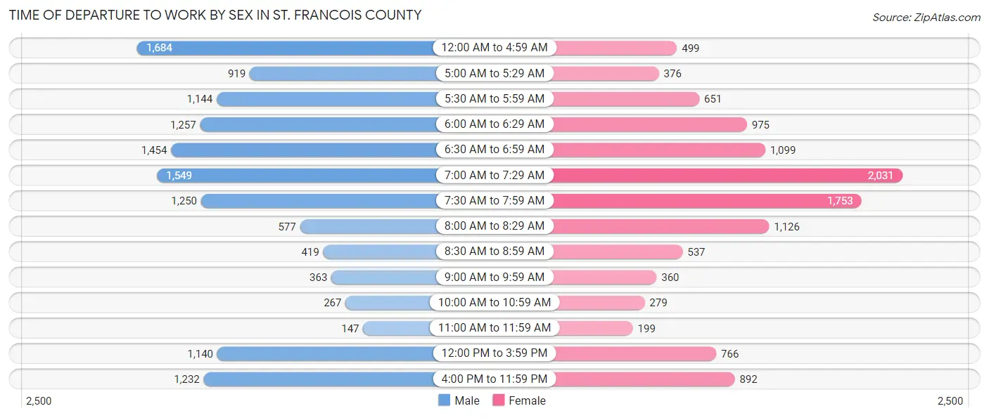Time of Departure to Work by Sex in St. Francois County
