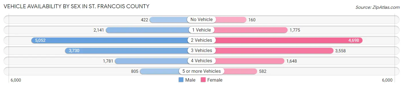 Vehicle Availability by Sex in St. Francois County