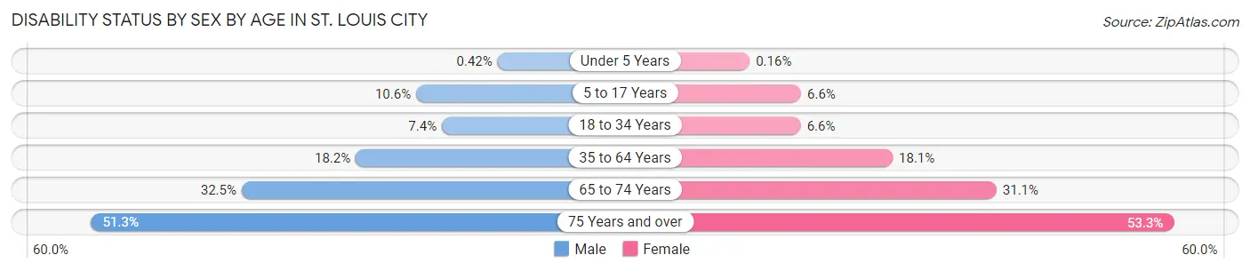 Disability Status by Sex by Age in St. Louis city