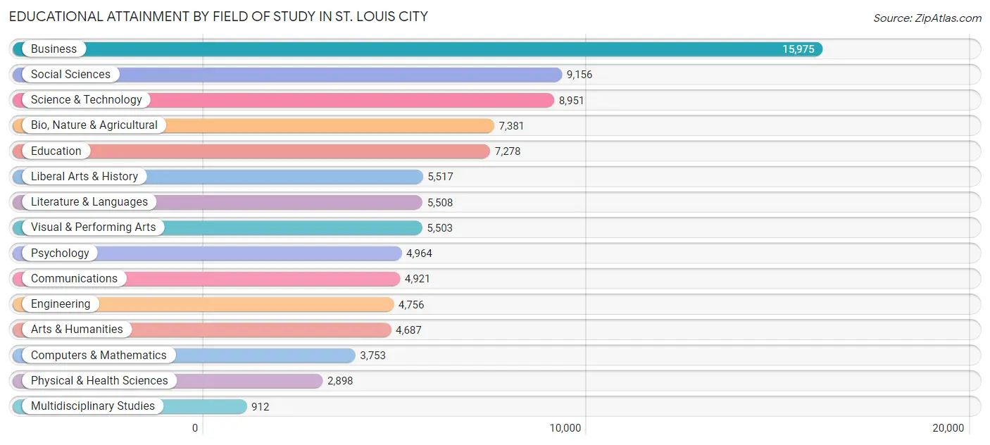 Educational Attainment by Field of Study in St. Louis city