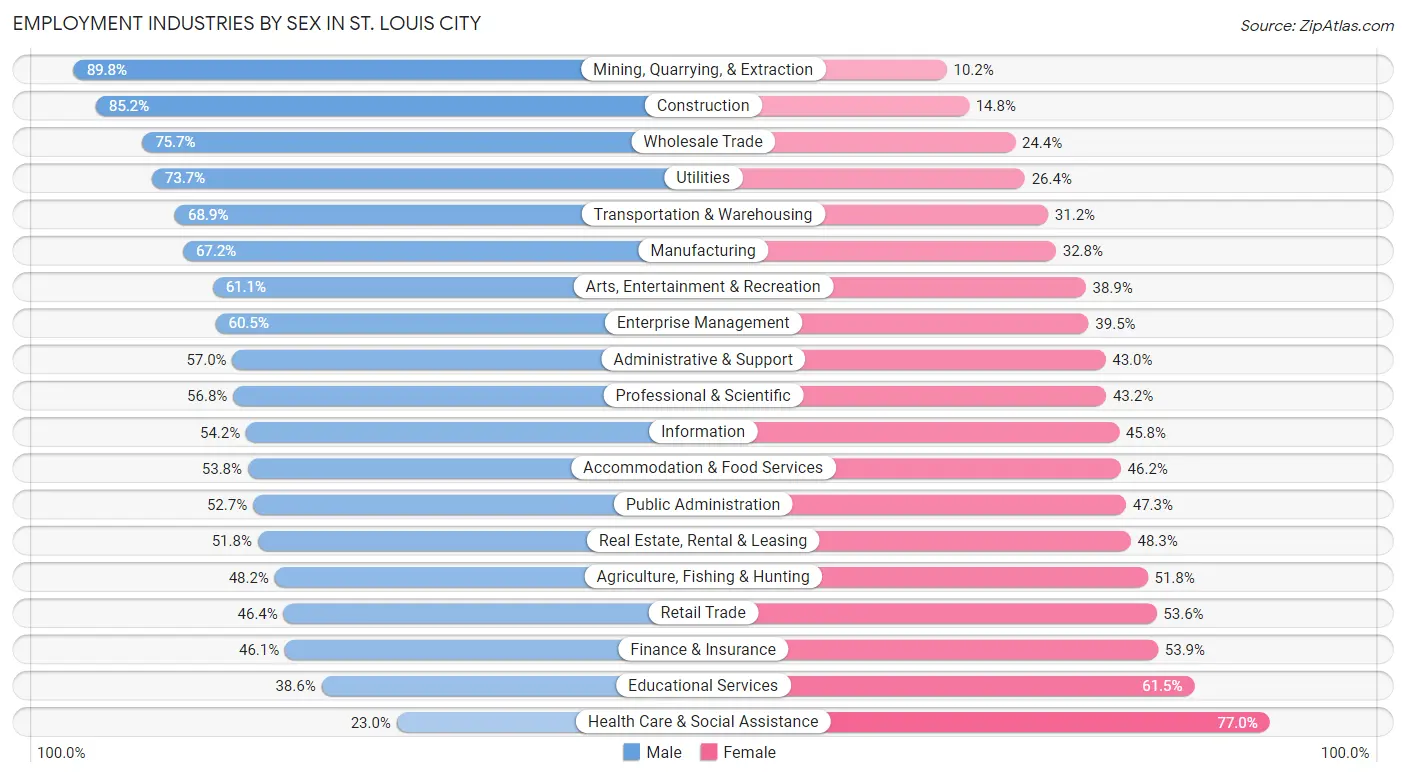 Employment Industries by Sex in St. Louis city