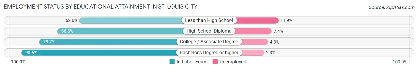 Employment Status by Educational Attainment in St. Louis city