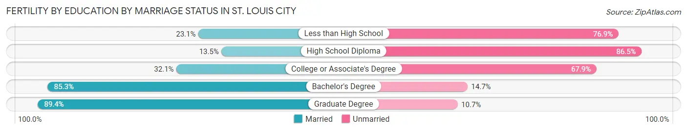 Female Fertility by Education by Marriage Status in St. Louis city