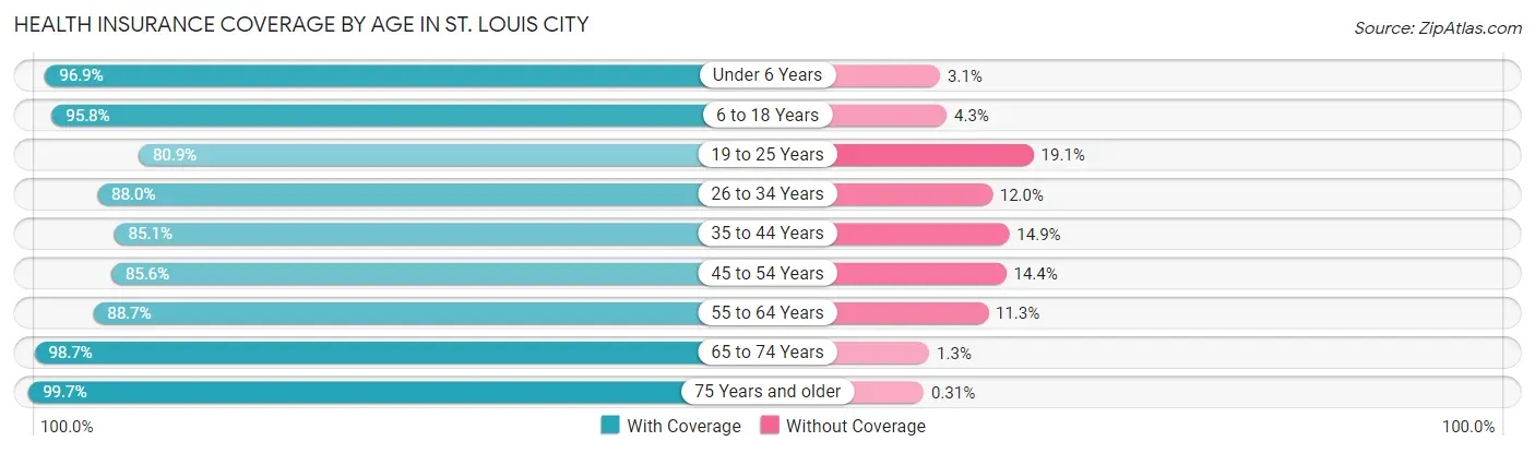 Health Insurance Coverage by Age in St. Louis city