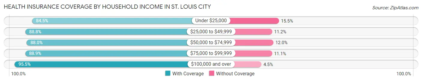 Health Insurance Coverage by Household Income in St. Louis city