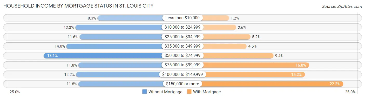 Household Income by Mortgage Status in St. Louis city