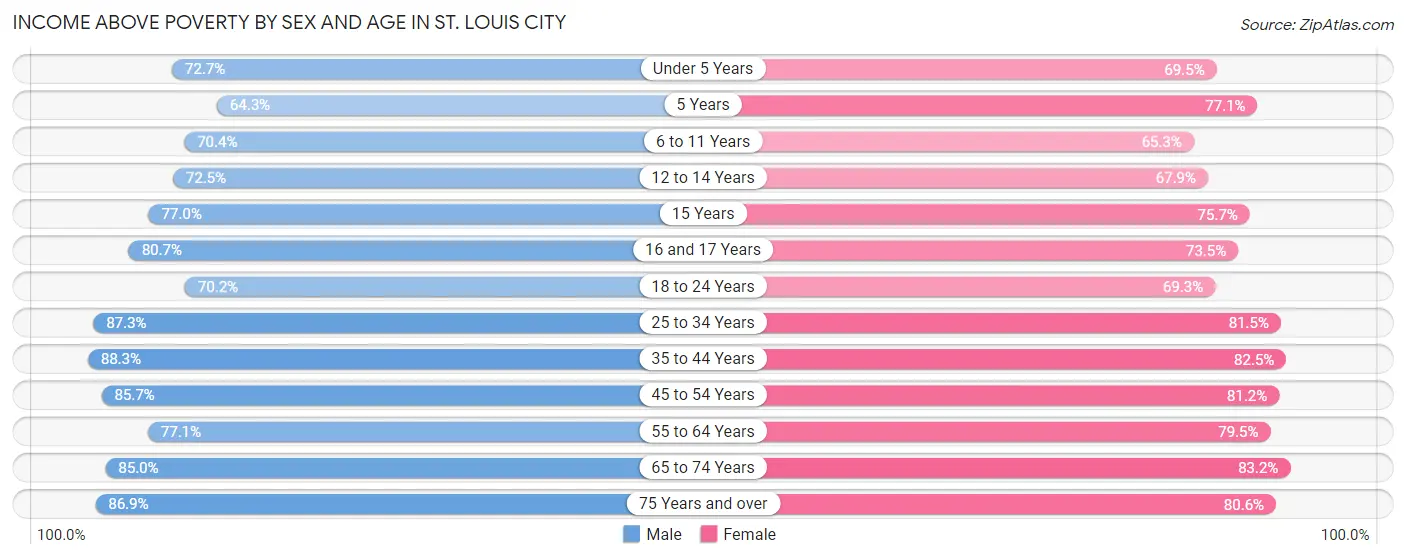 Income Above Poverty by Sex and Age in St. Louis city