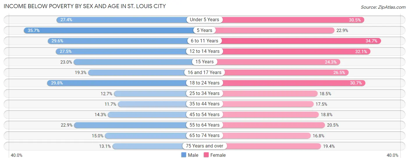 Income Below Poverty by Sex and Age in St. Louis city