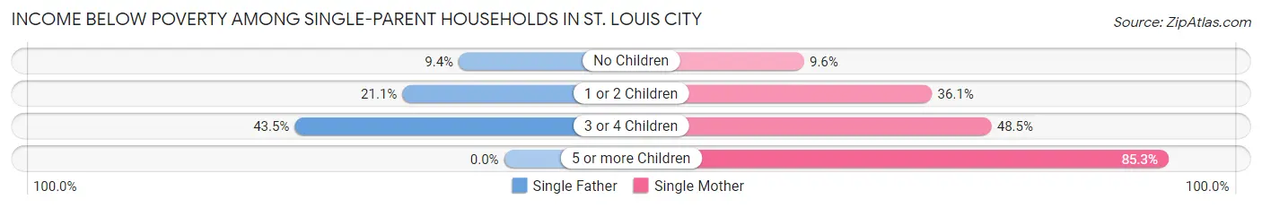 Income Below Poverty Among Single-Parent Households in St. Louis city