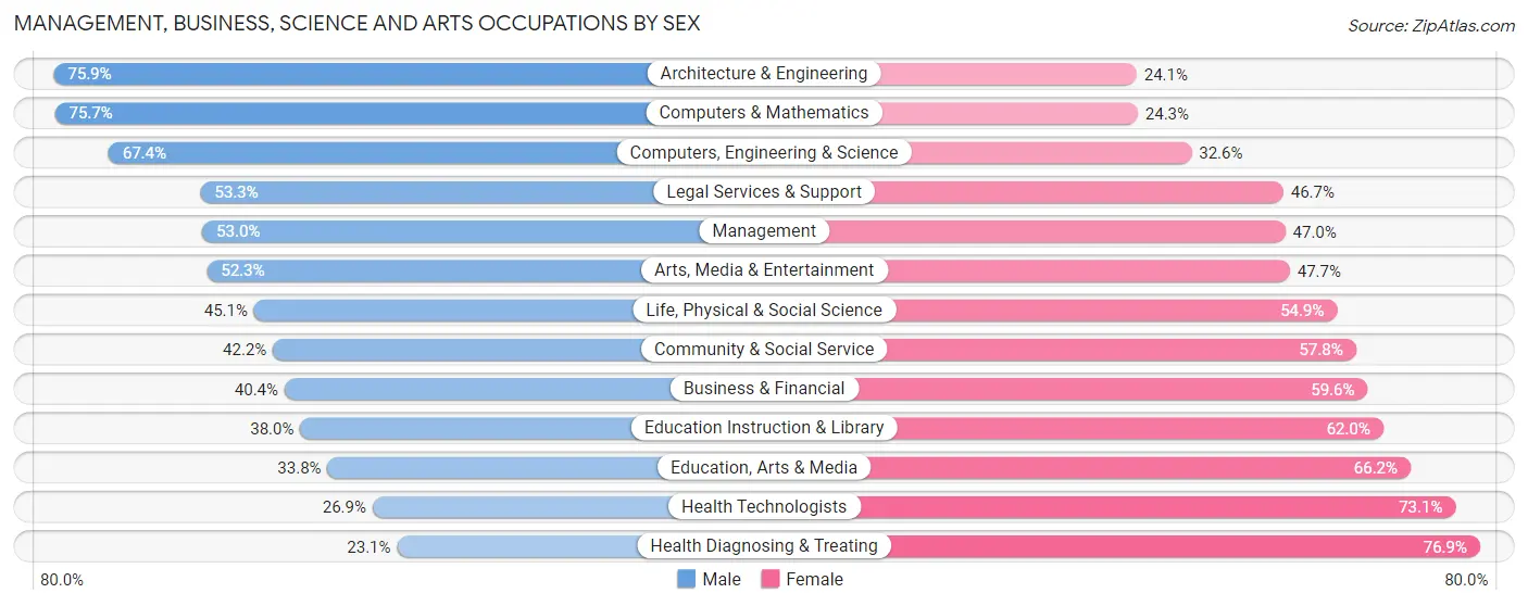 Management, Business, Science and Arts Occupations by Sex in St. Louis city