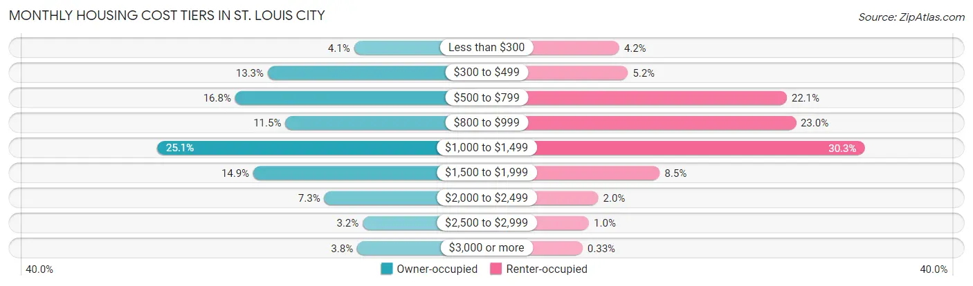 Monthly Housing Cost Tiers in St. Louis city