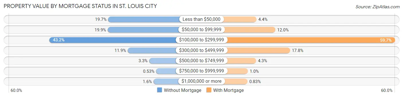 Property Value by Mortgage Status in St. Louis city
