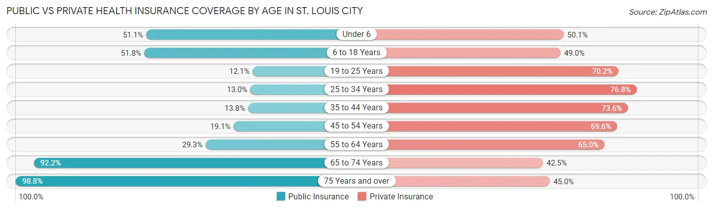 Public vs Private Health Insurance Coverage by Age in St. Louis city