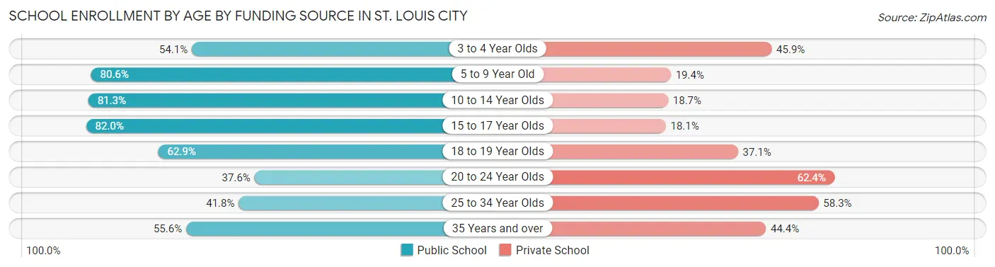 School Enrollment by Age by Funding Source in St. Louis city