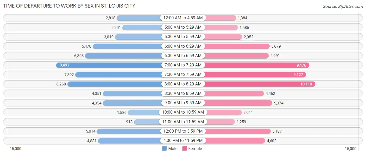 Time of Departure to Work by Sex in St. Louis city