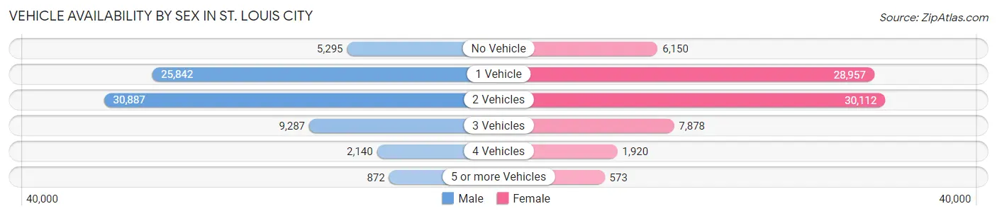 Vehicle Availability by Sex in St. Louis city