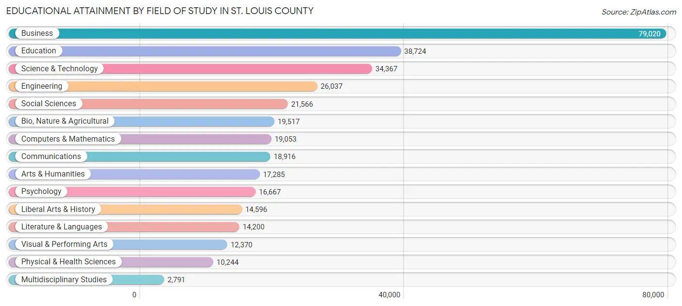Educational Attainment by Field of Study in St. Louis County