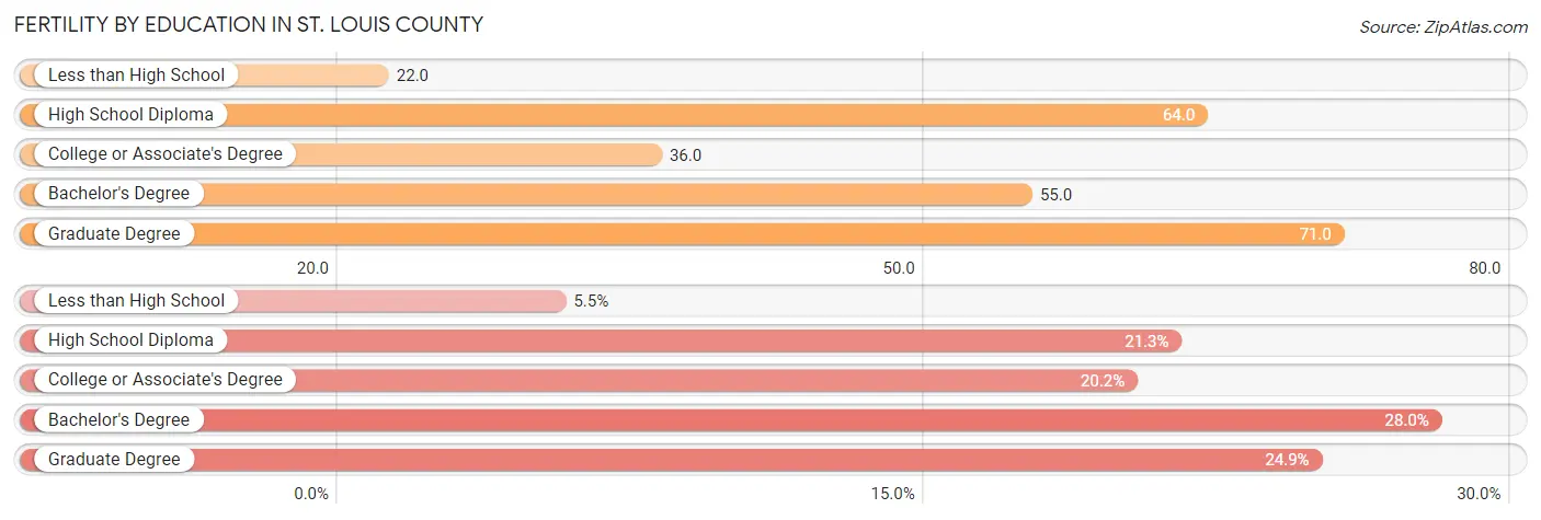 Female Fertility by Education Attainment in St. Louis County