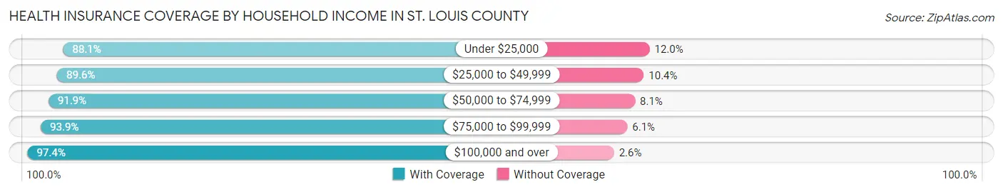 Health Insurance Coverage by Household Income in St. Louis County