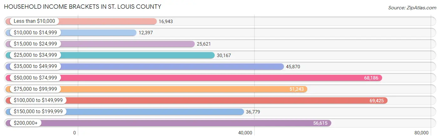 Household Income Brackets in St. Louis County