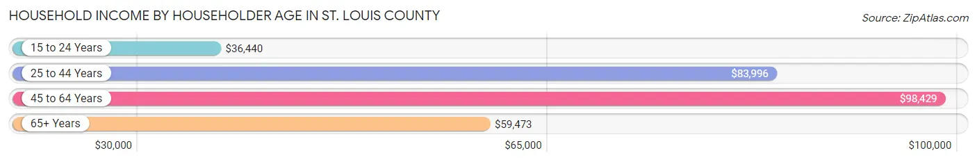 Household Income by Householder Age in St. Louis County