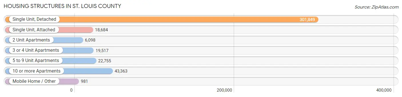 Housing Structures in St. Louis County