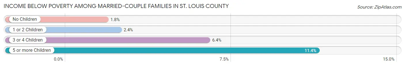 Income Below Poverty Among Married-Couple Families in St. Louis County