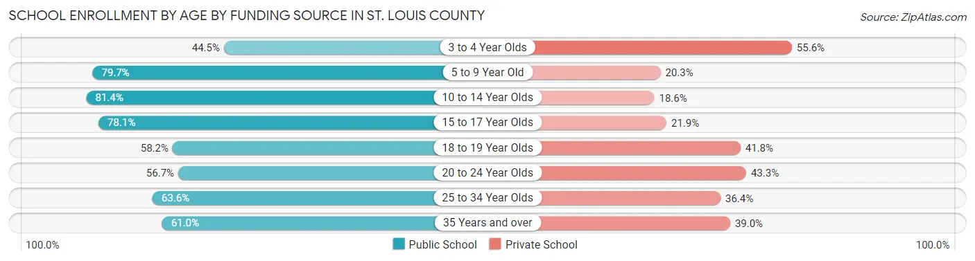 School Enrollment by Age by Funding Source in St. Louis County