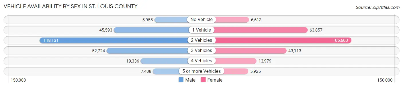 Vehicle Availability by Sex in St. Louis County