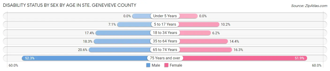 Disability Status by Sex by Age in Ste. Genevieve County