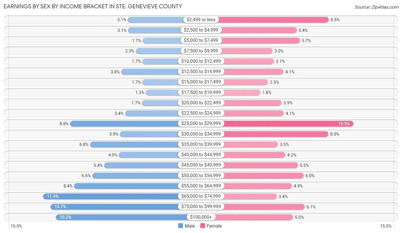 Earnings by Sex by Income Bracket in Ste. Genevieve County