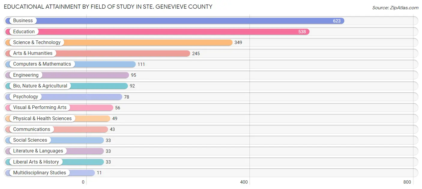 Educational Attainment by Field of Study in Ste. Genevieve County
