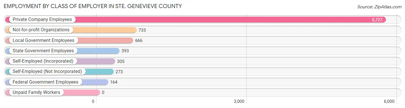 Employment by Class of Employer in Ste. Genevieve County