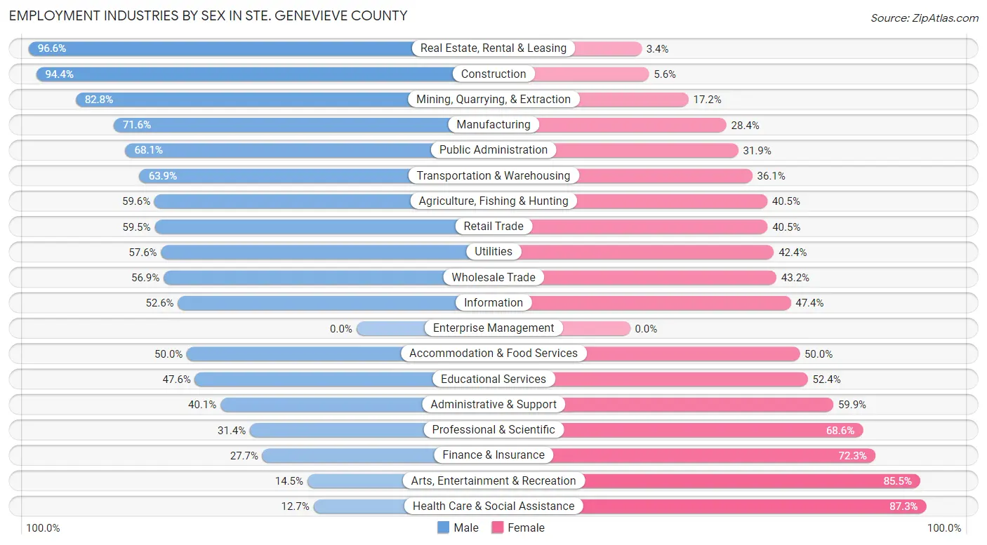 Employment Industries by Sex in Ste. Genevieve County