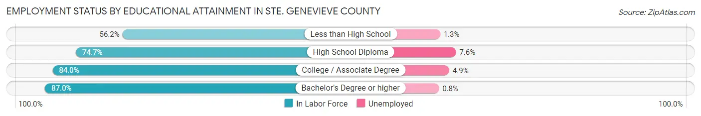Employment Status by Educational Attainment in Ste. Genevieve County