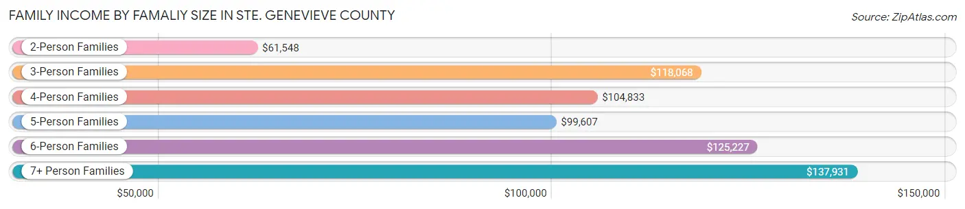 Family Income by Famaliy Size in Ste. Genevieve County