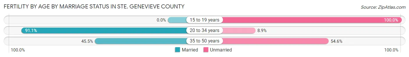 Female Fertility by Age by Marriage Status in Ste. Genevieve County